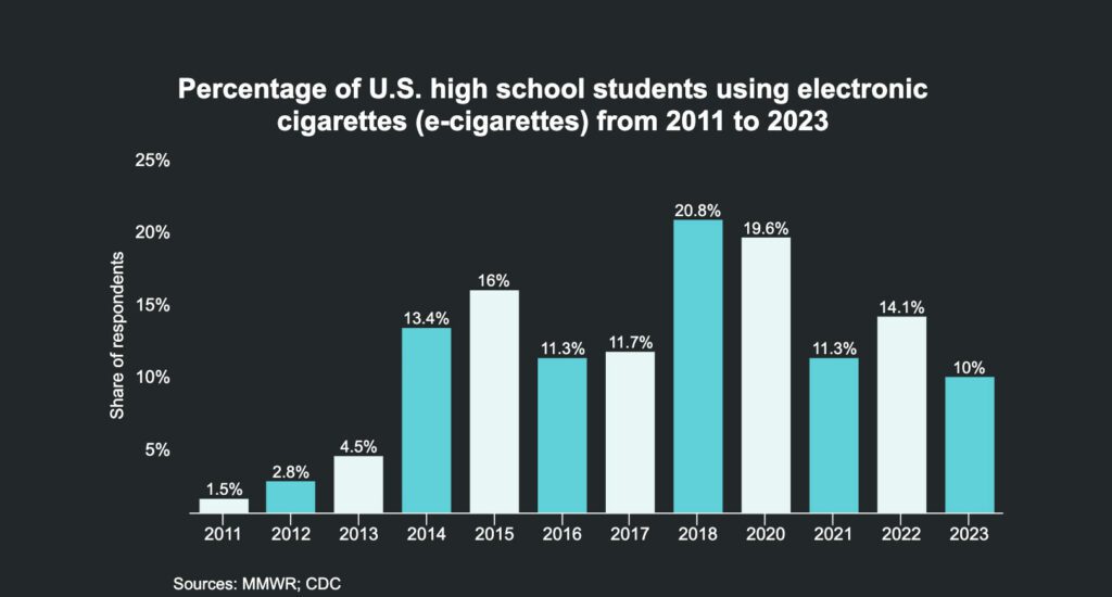 US students vaping