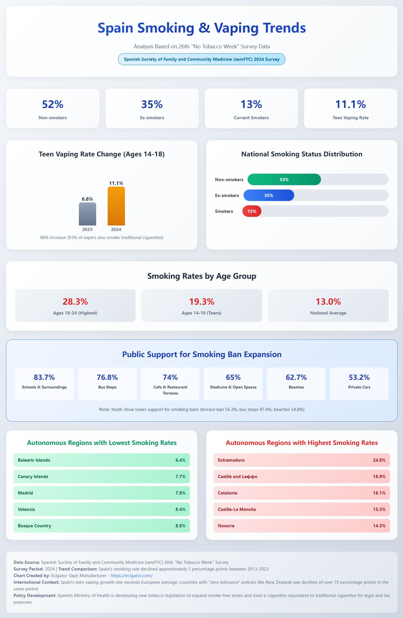 Youth Vaping Doubled in Spain, Support for Smoking Bans Grows 1 Spain Smoking & Vaping Trends